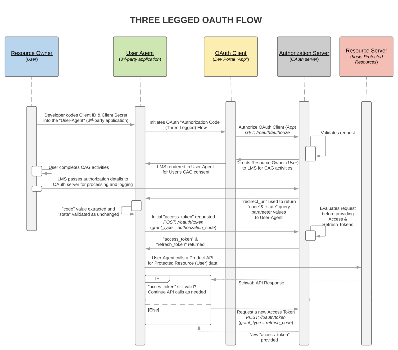 Charles Schwab official diagram of the three-legged OAuth authorization flow